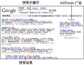 Google AdWords �ؼ��ֹ��Ч��ͼ