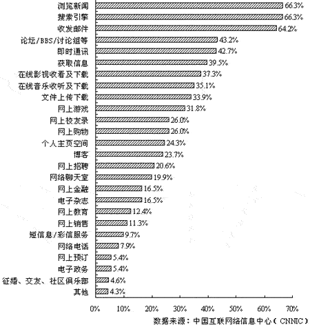 第18次中国互联网络发展报告:网民上网行为(2)